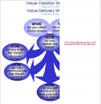   Value Creation Strategy Software