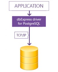   dbExpress driver for PostgreSQL