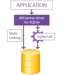   dbExpress Driver for SQLite